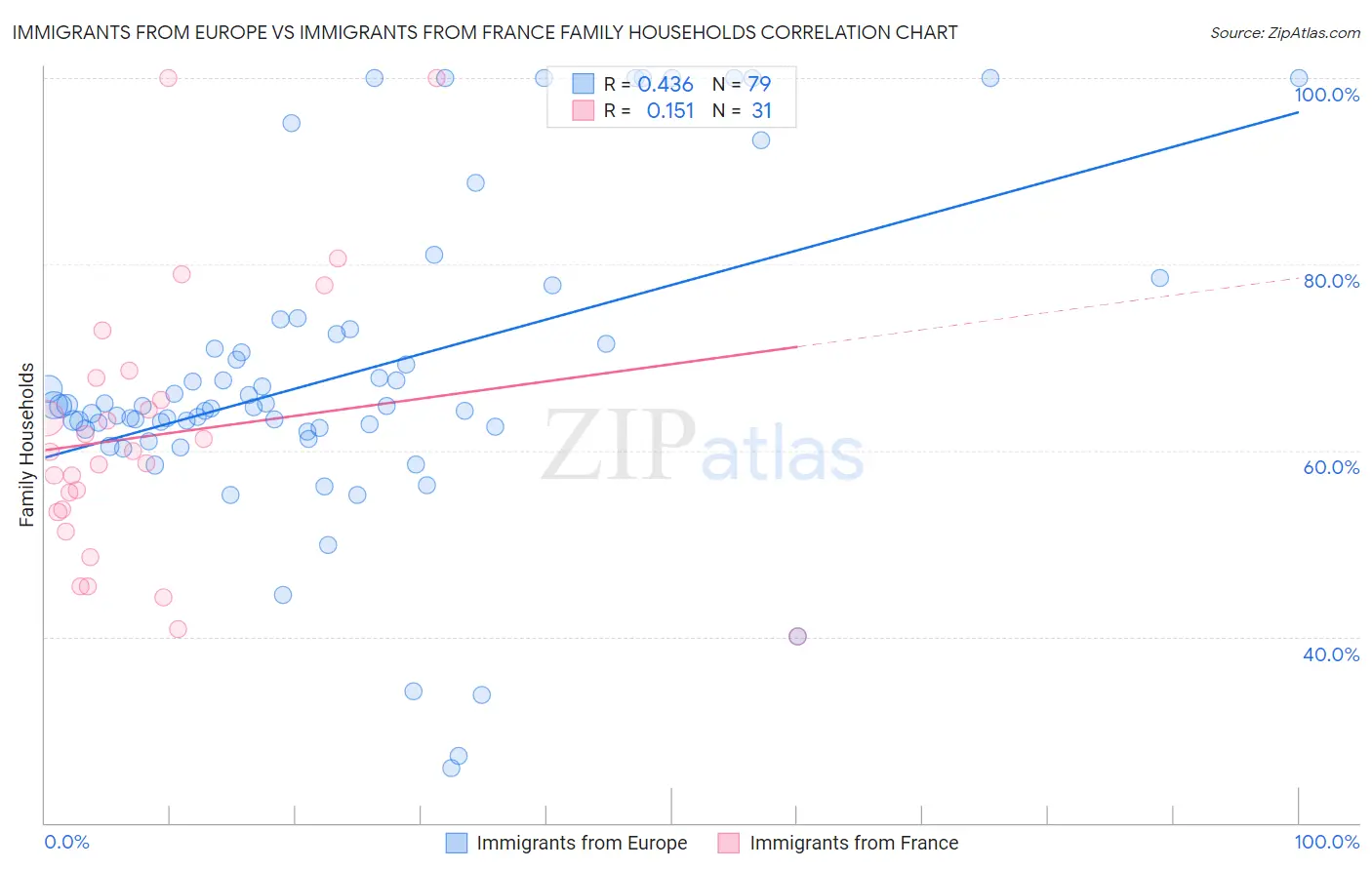 Immigrants from Europe vs Immigrants from France Family Households