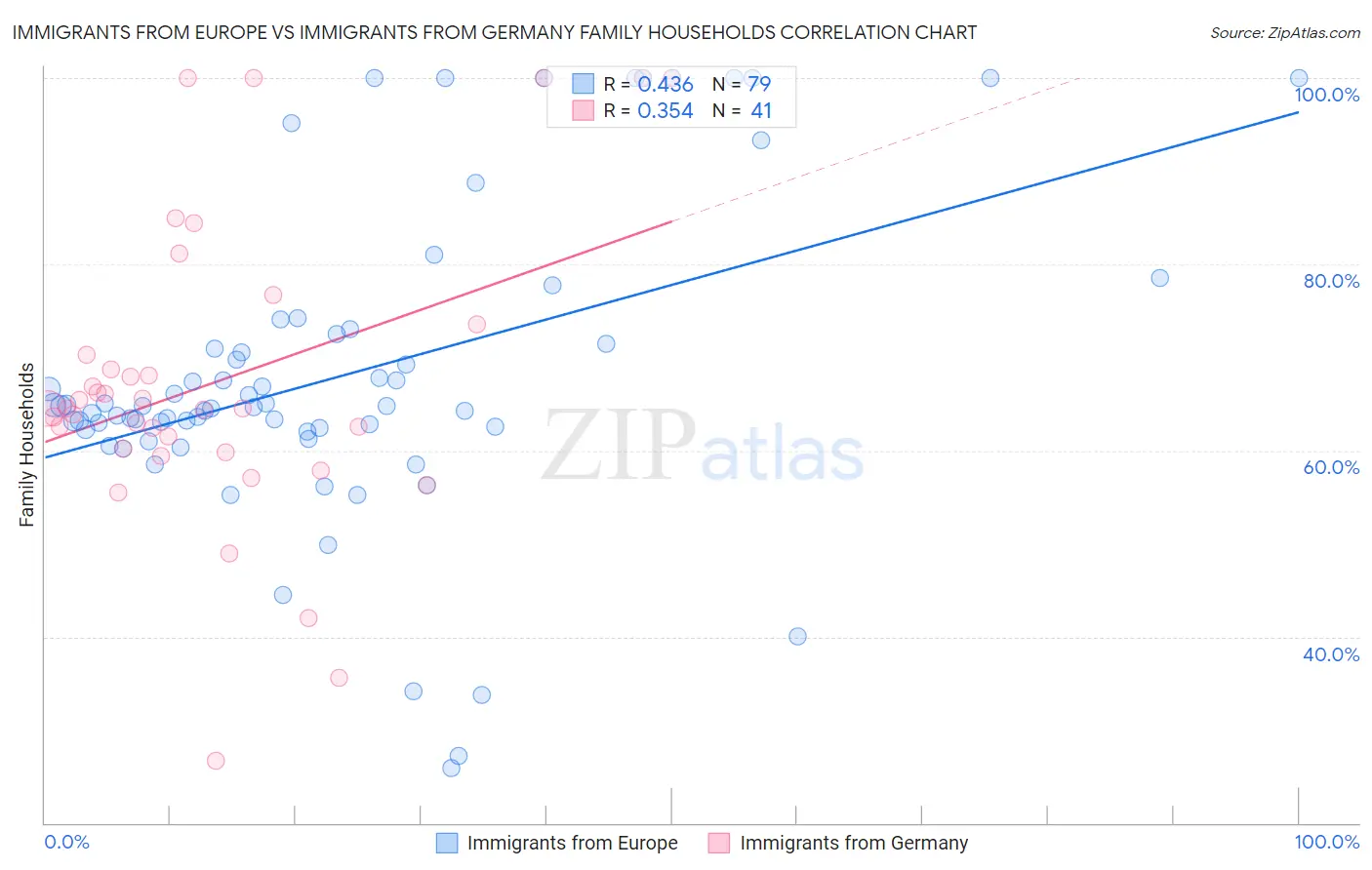 Immigrants from Europe vs Immigrants from Germany Family Households