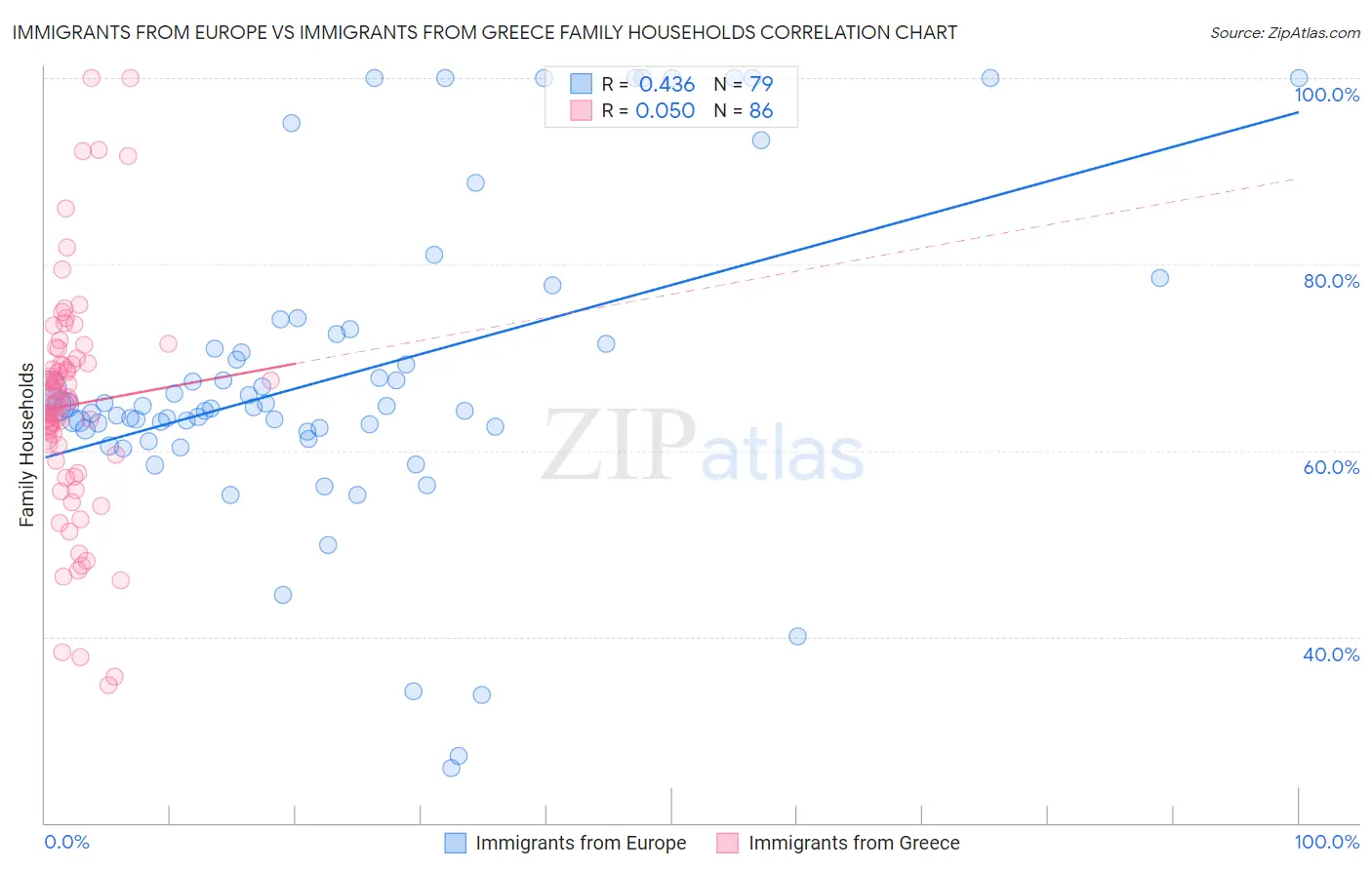 Immigrants from Europe vs Immigrants from Greece Family Households