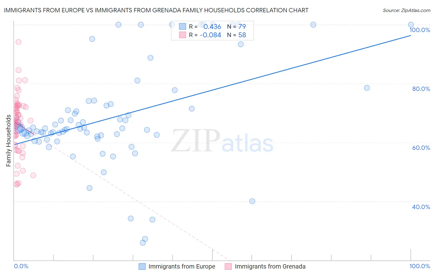 Immigrants from Europe vs Immigrants from Grenada Family Households