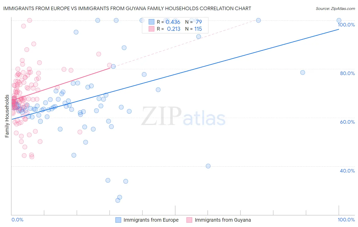 Immigrants from Europe vs Immigrants from Guyana Family Households