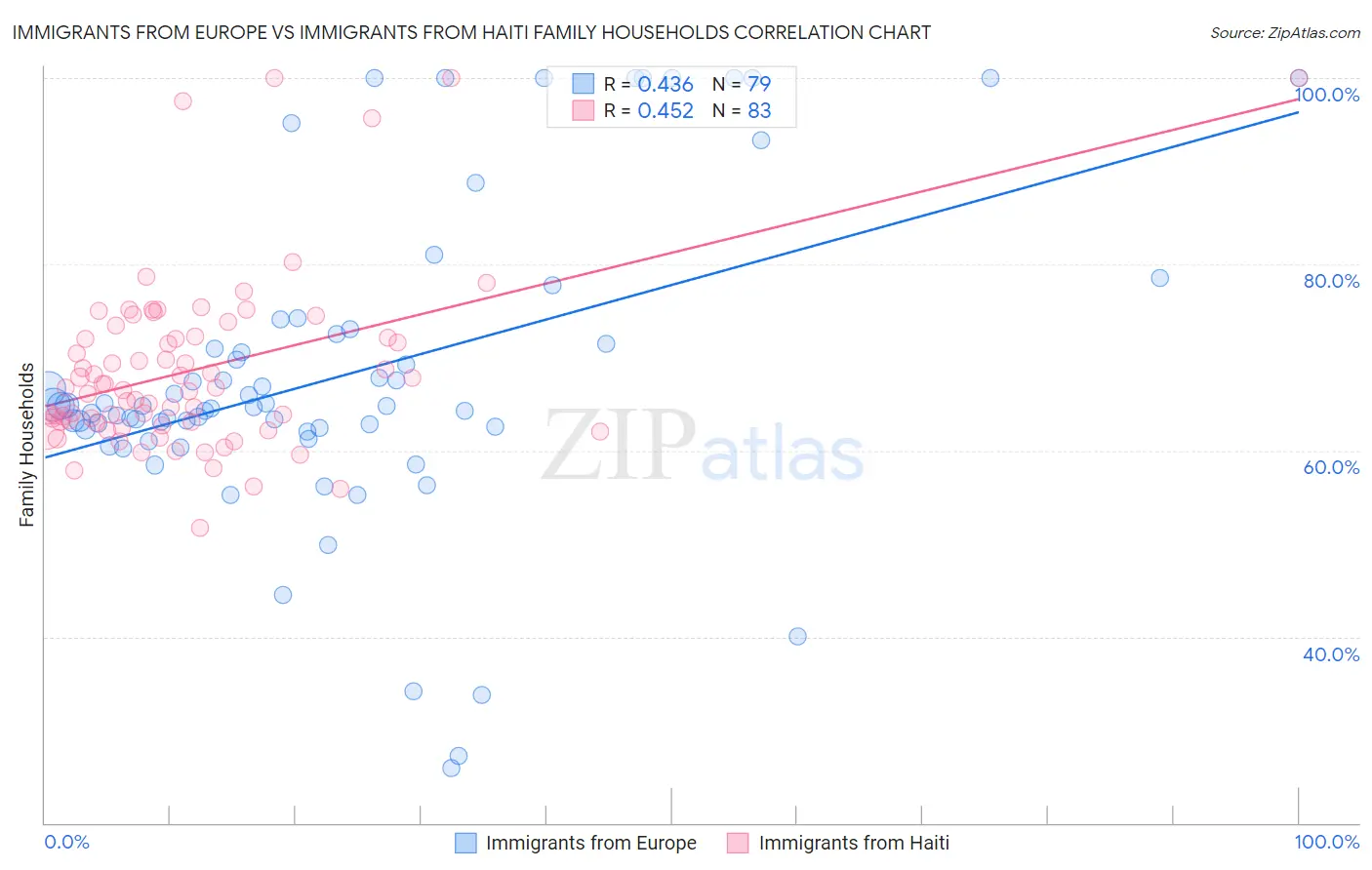 Immigrants from Europe vs Immigrants from Haiti Family Households