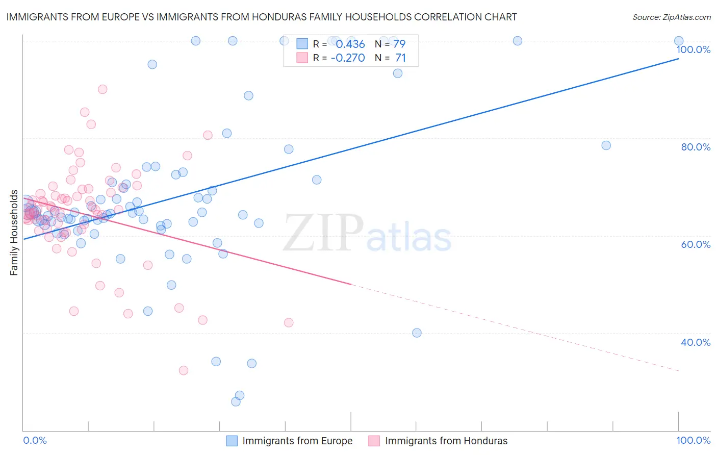 Immigrants from Europe vs Immigrants from Honduras Family Households