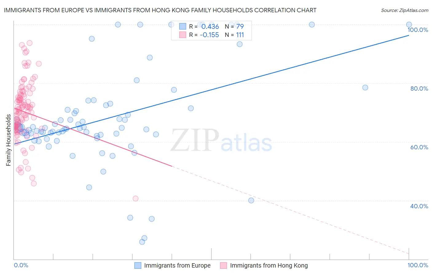 Immigrants from Europe vs Immigrants from Hong Kong Family Households