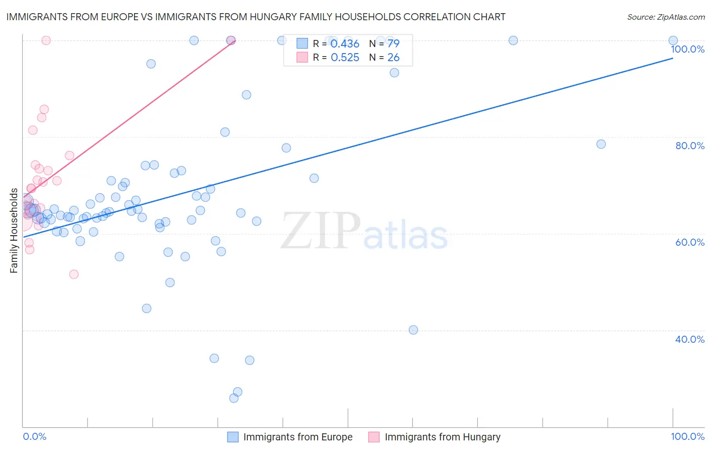 Immigrants from Europe vs Immigrants from Hungary Family Households