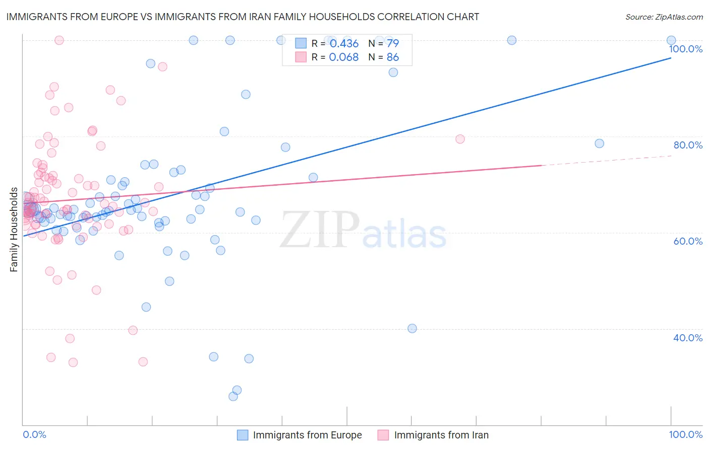 Immigrants from Europe vs Immigrants from Iran Family Households