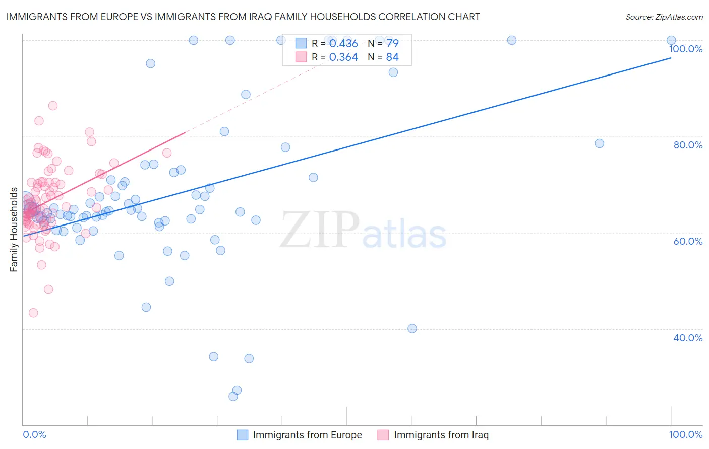 Immigrants from Europe vs Immigrants from Iraq Family Households