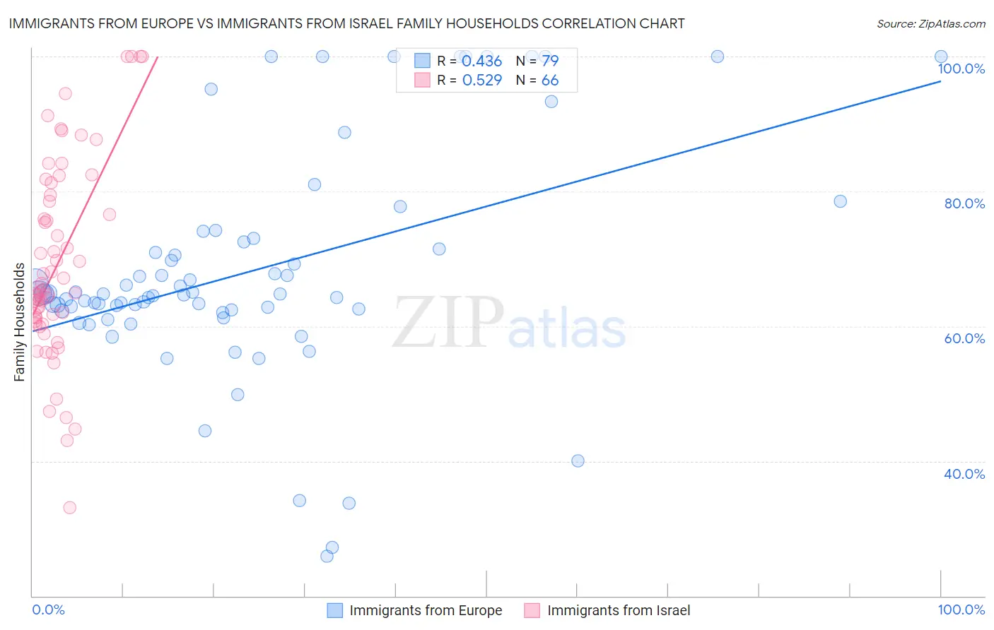 Immigrants from Europe vs Immigrants from Israel Family Households