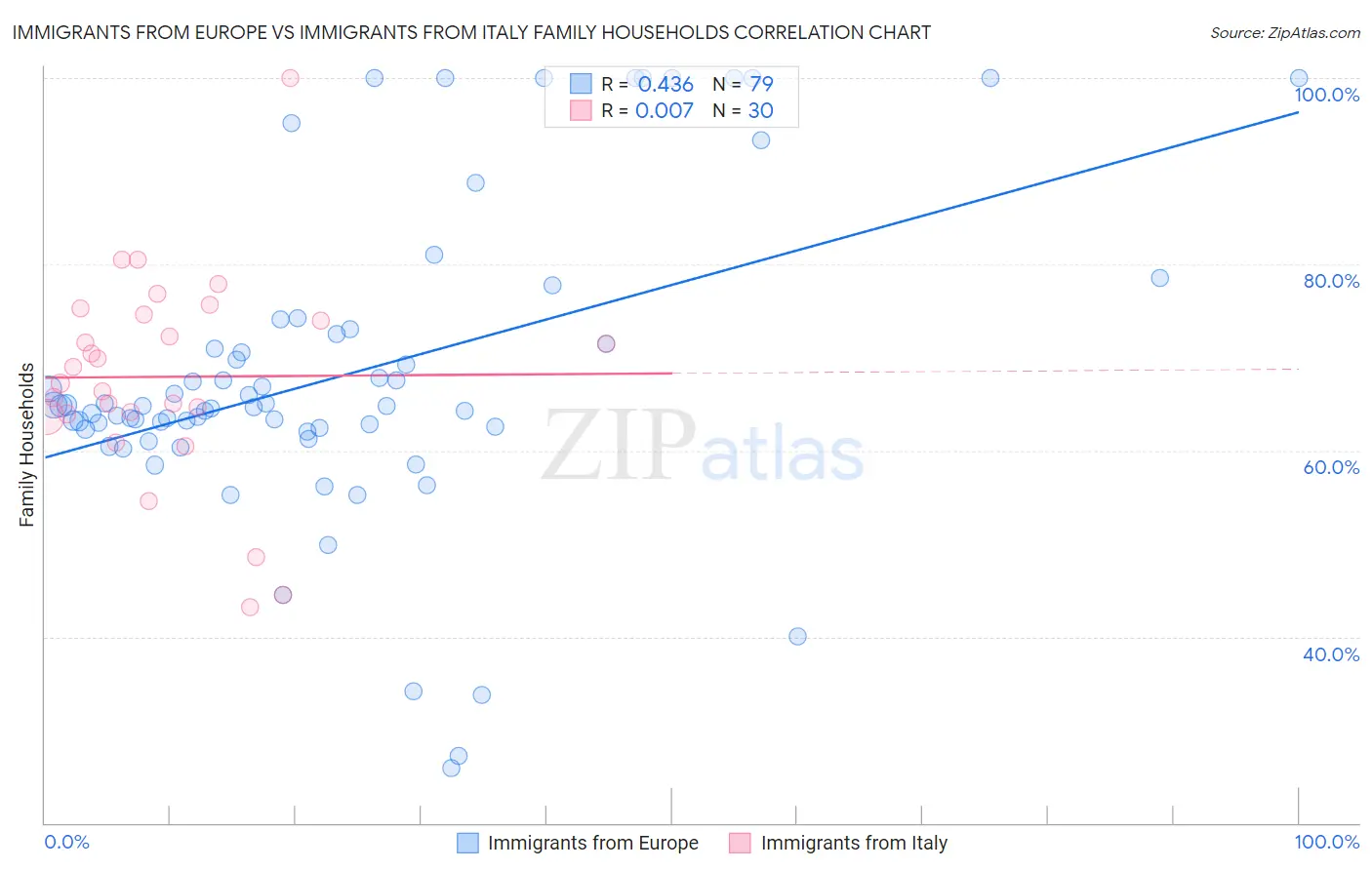 Immigrants from Europe vs Immigrants from Italy Family Households