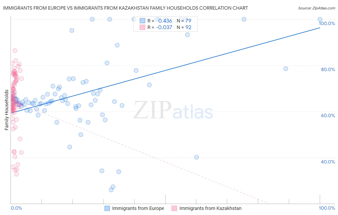 Immigrants from Europe vs Immigrants from Kazakhstan Family Households