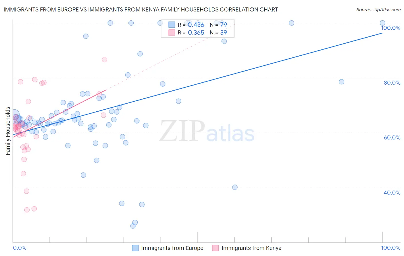 Immigrants from Europe vs Immigrants from Kenya Family Households