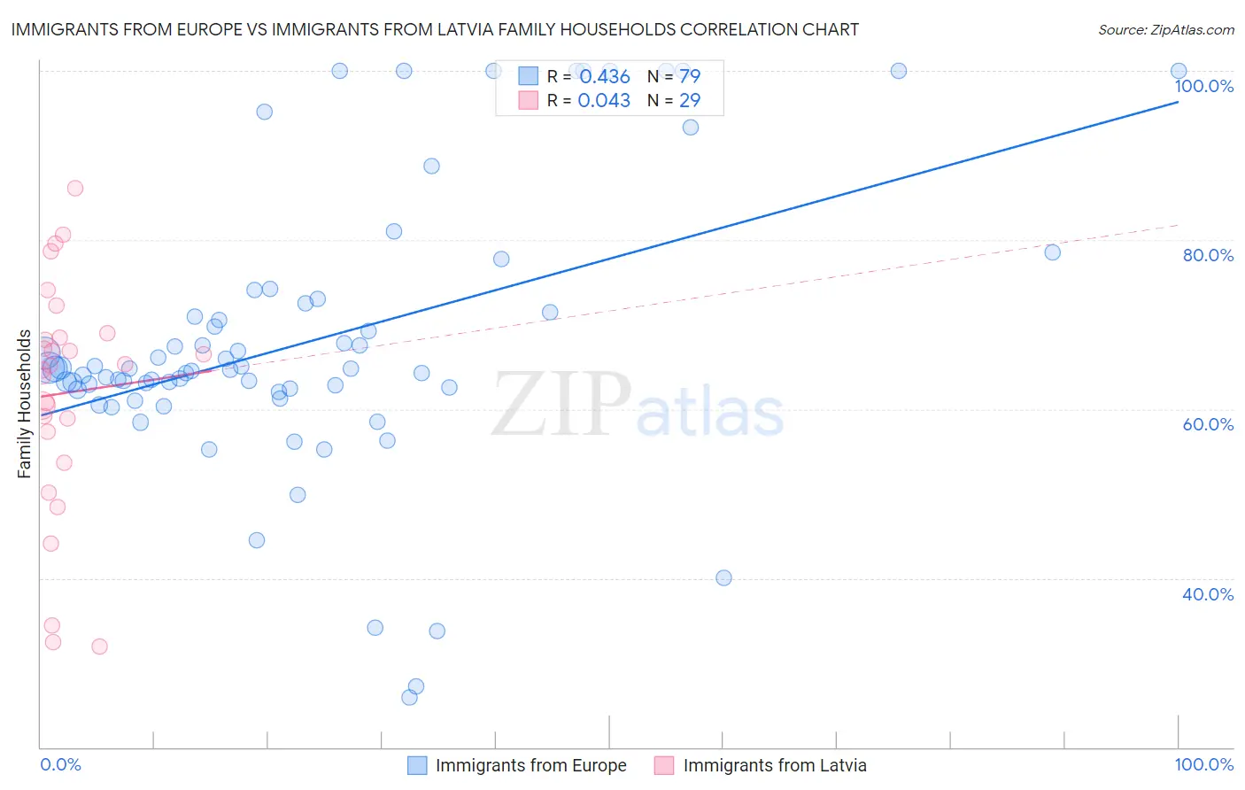 Immigrants from Europe vs Immigrants from Latvia Family Households