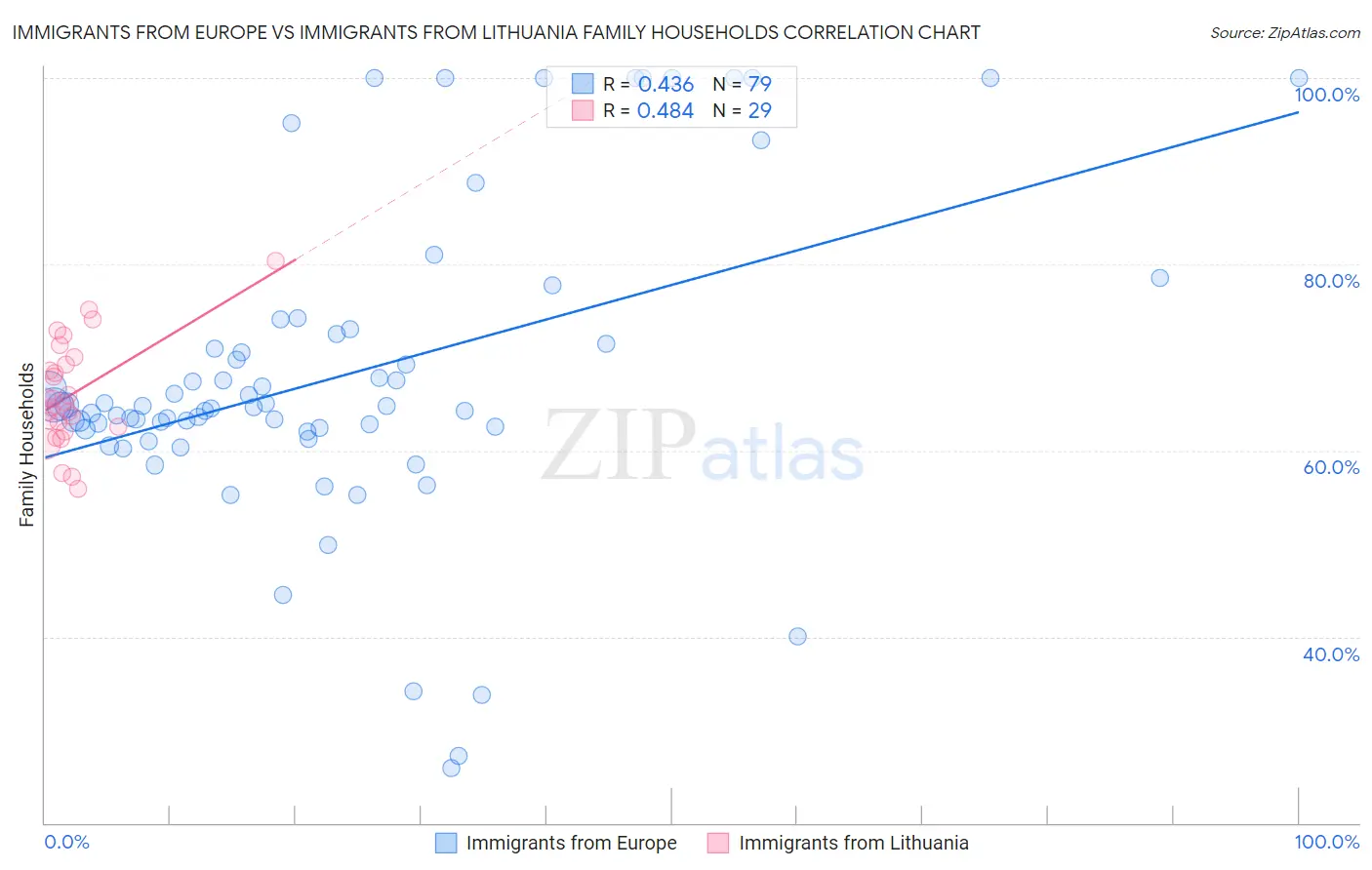 Immigrants from Europe vs Immigrants from Lithuania Family Households