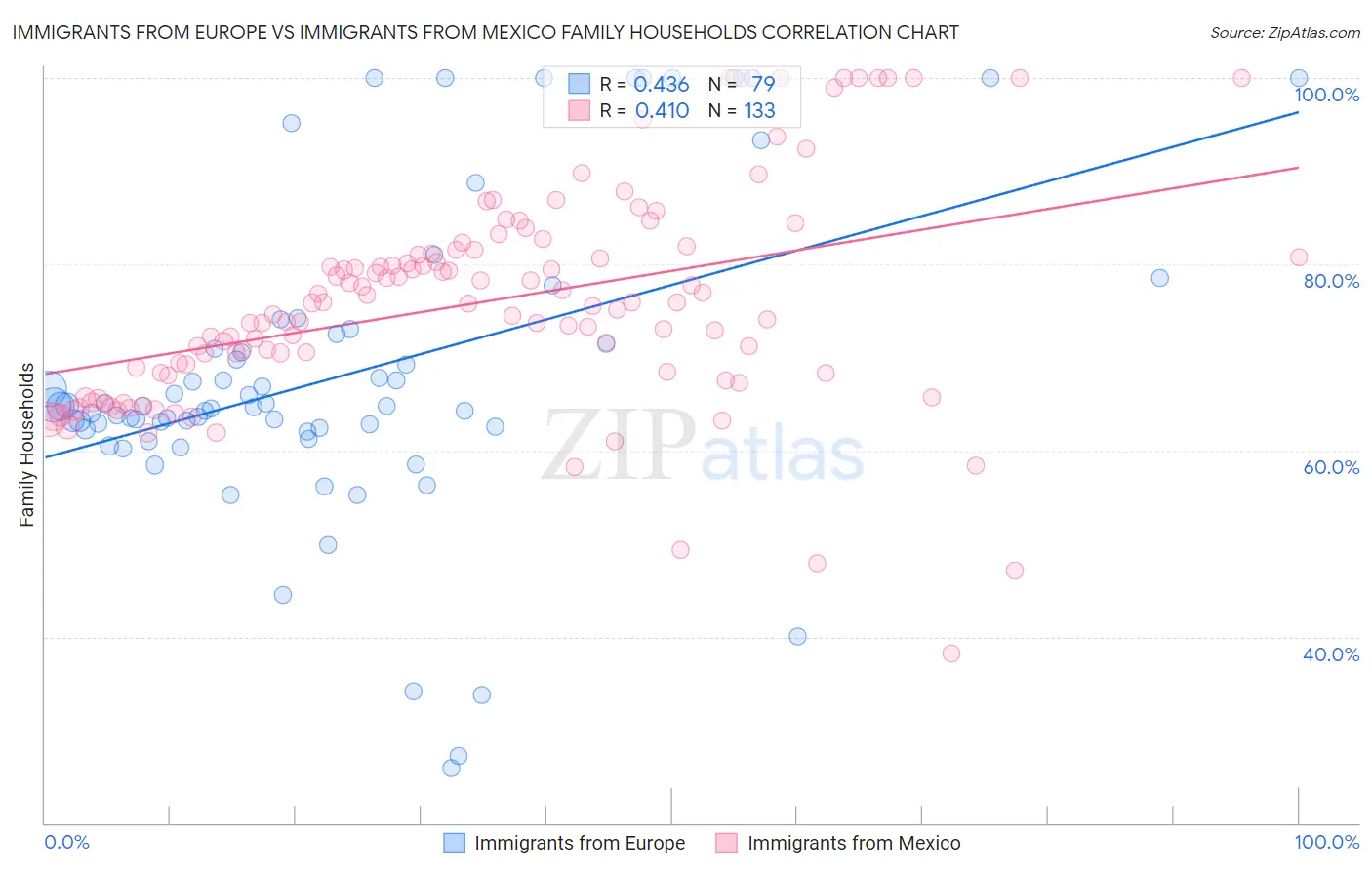 Immigrants from Europe vs Immigrants from Mexico Family Households