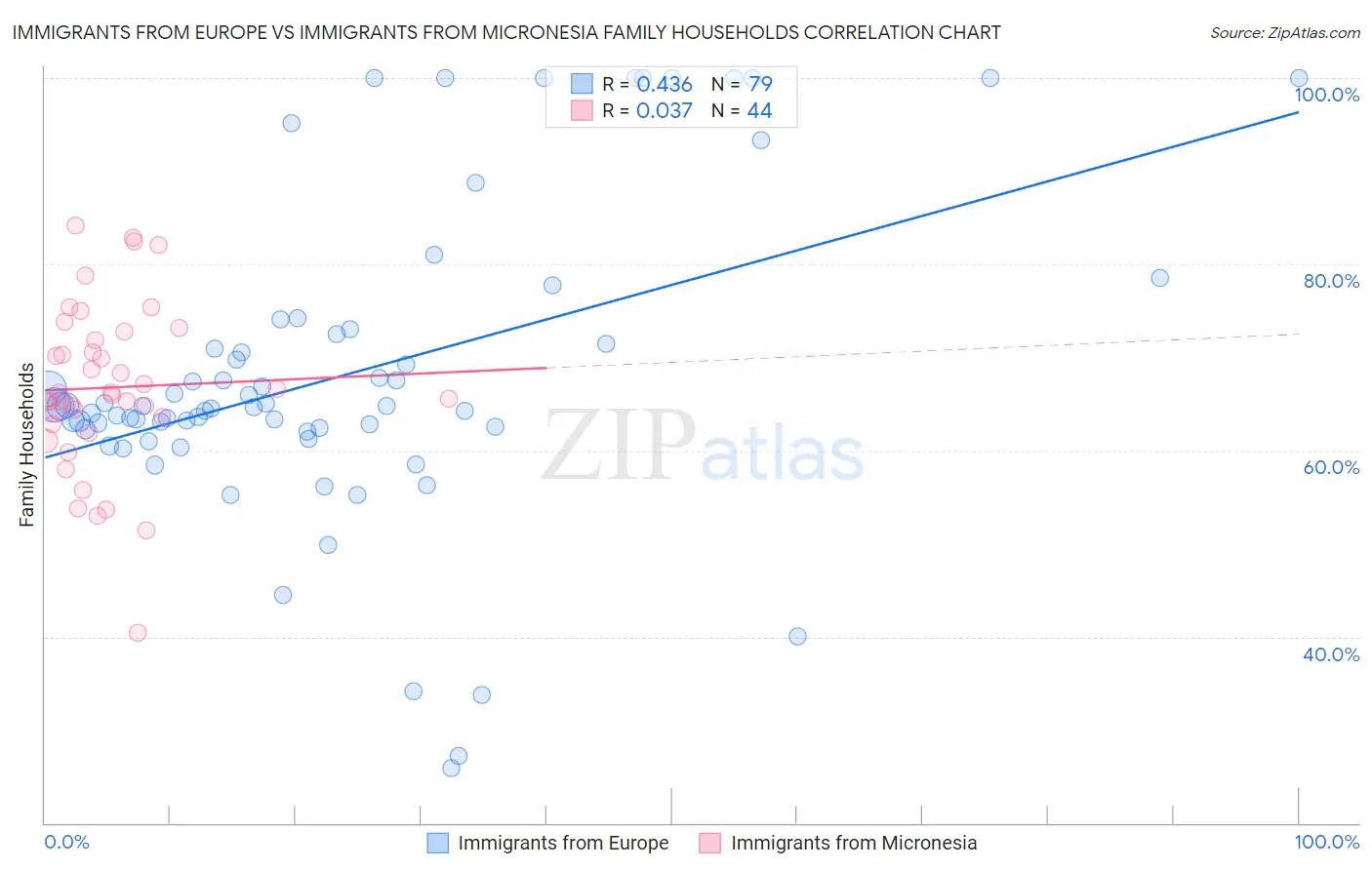 Immigrants from Europe vs Immigrants from Micronesia Family Households