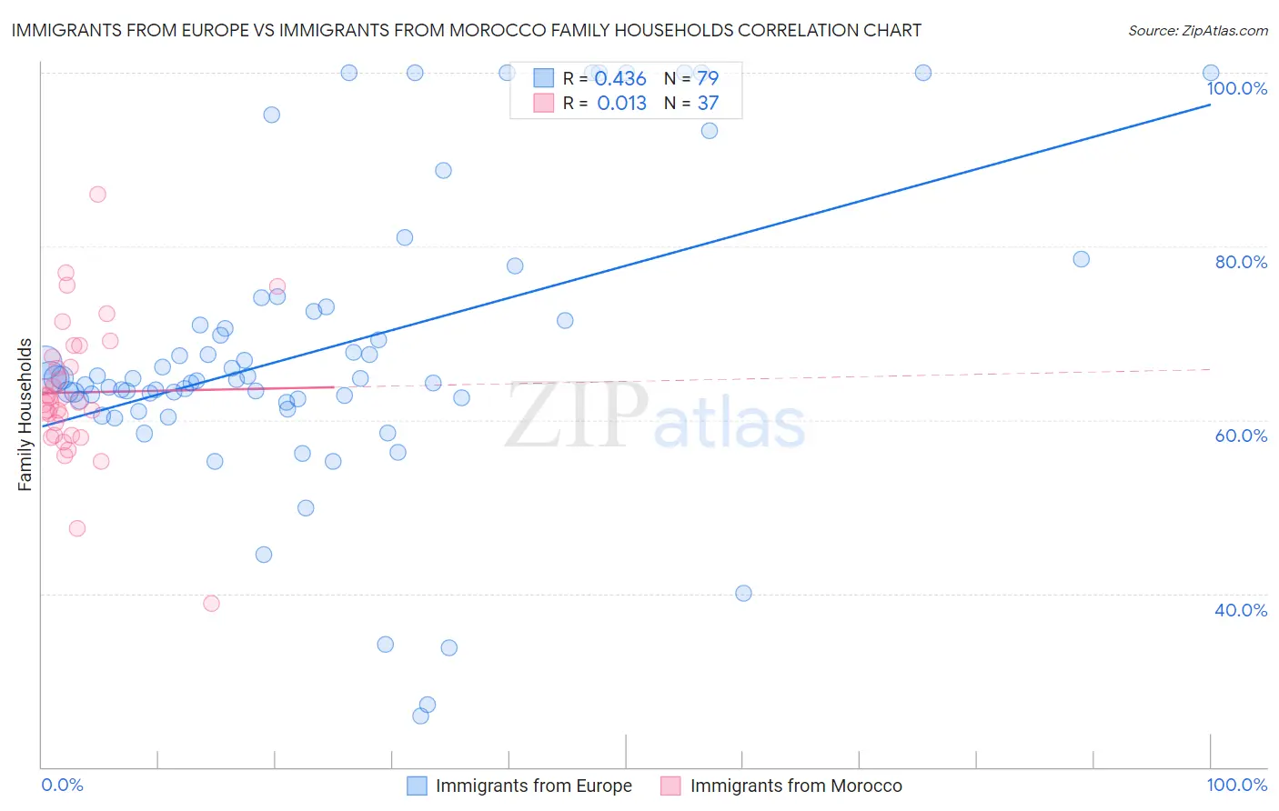 Immigrants from Europe vs Immigrants from Morocco Family Households