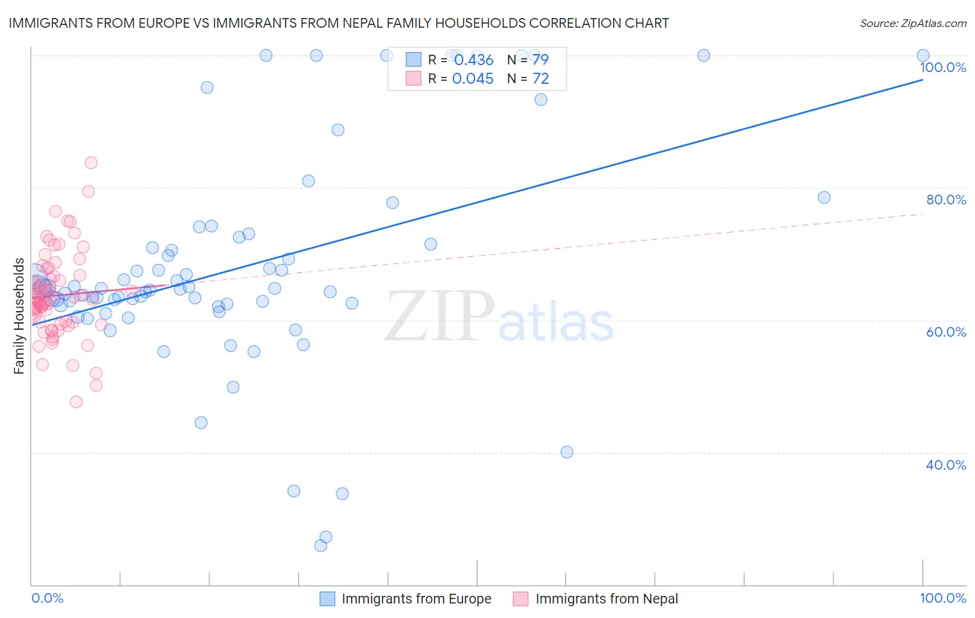 Immigrants from Europe vs Immigrants from Nepal Family Households