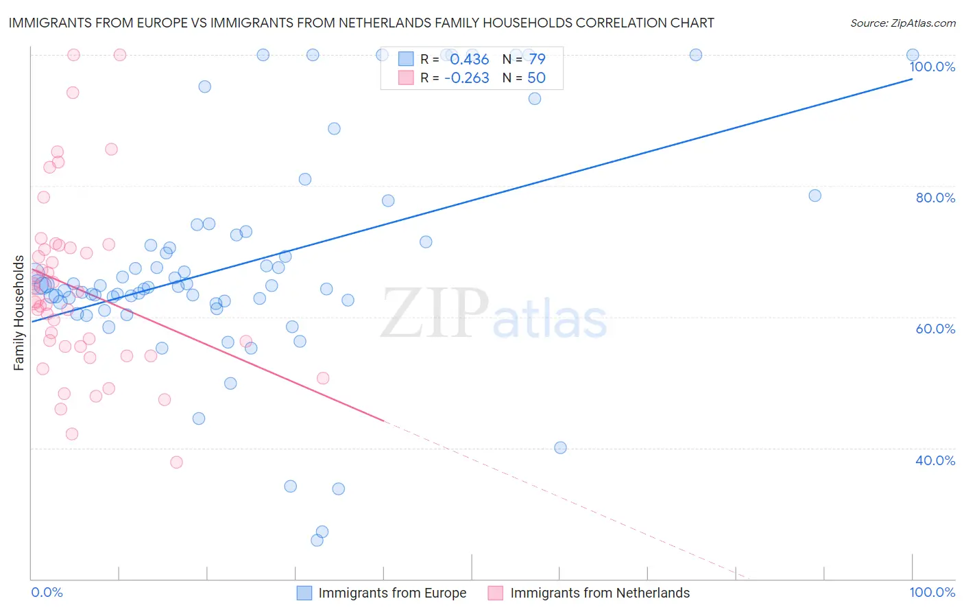 Immigrants from Europe vs Immigrants from Netherlands Family Households