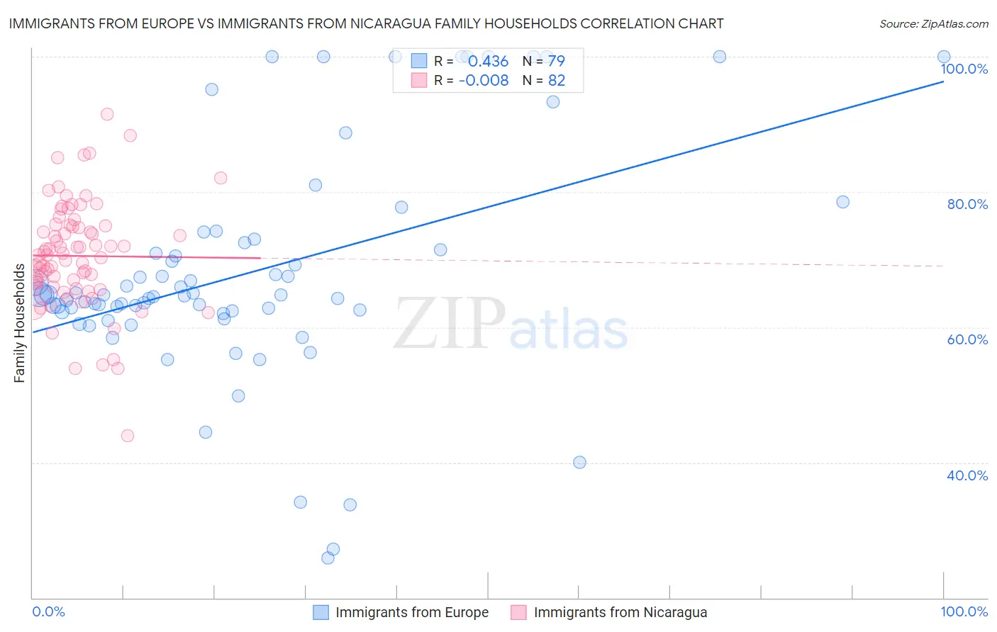 Immigrants from Europe vs Immigrants from Nicaragua Family Households