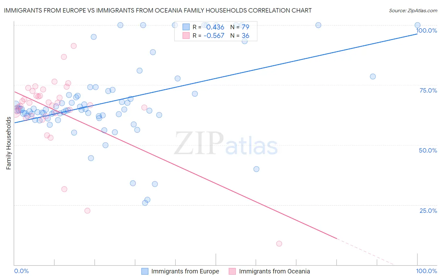 Immigrants from Europe vs Immigrants from Oceania Family Households