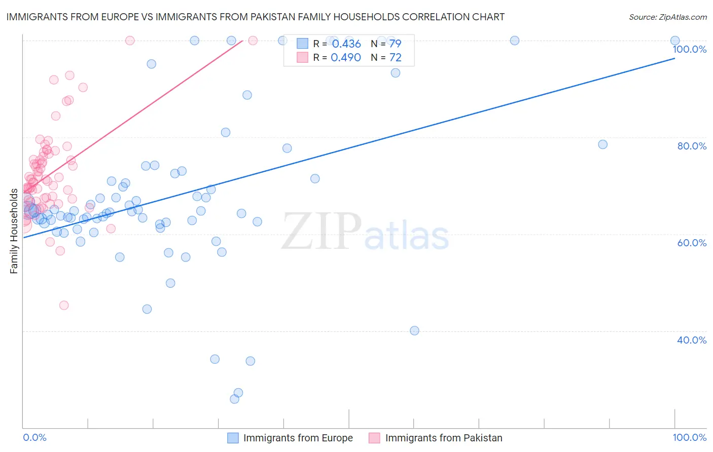 Immigrants from Europe vs Immigrants from Pakistan Family Households