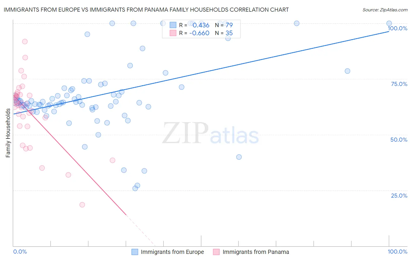 Immigrants from Europe vs Immigrants from Panama Family Households