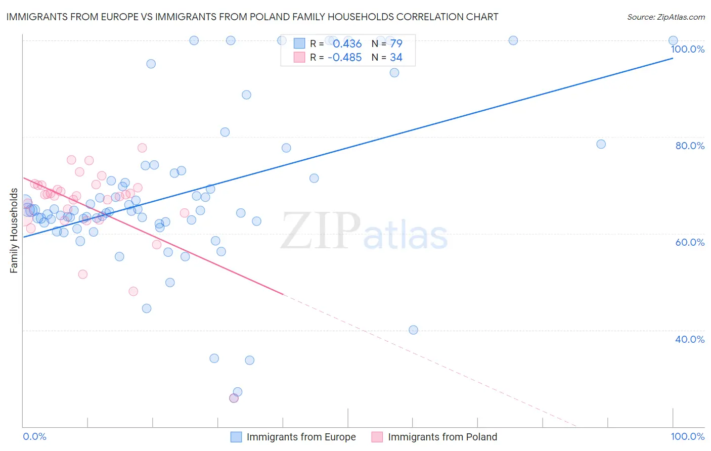 Immigrants from Europe vs Immigrants from Poland Family Households