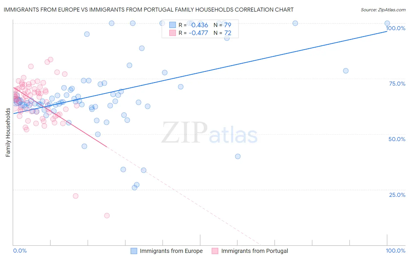 Immigrants from Europe vs Immigrants from Portugal Family Households