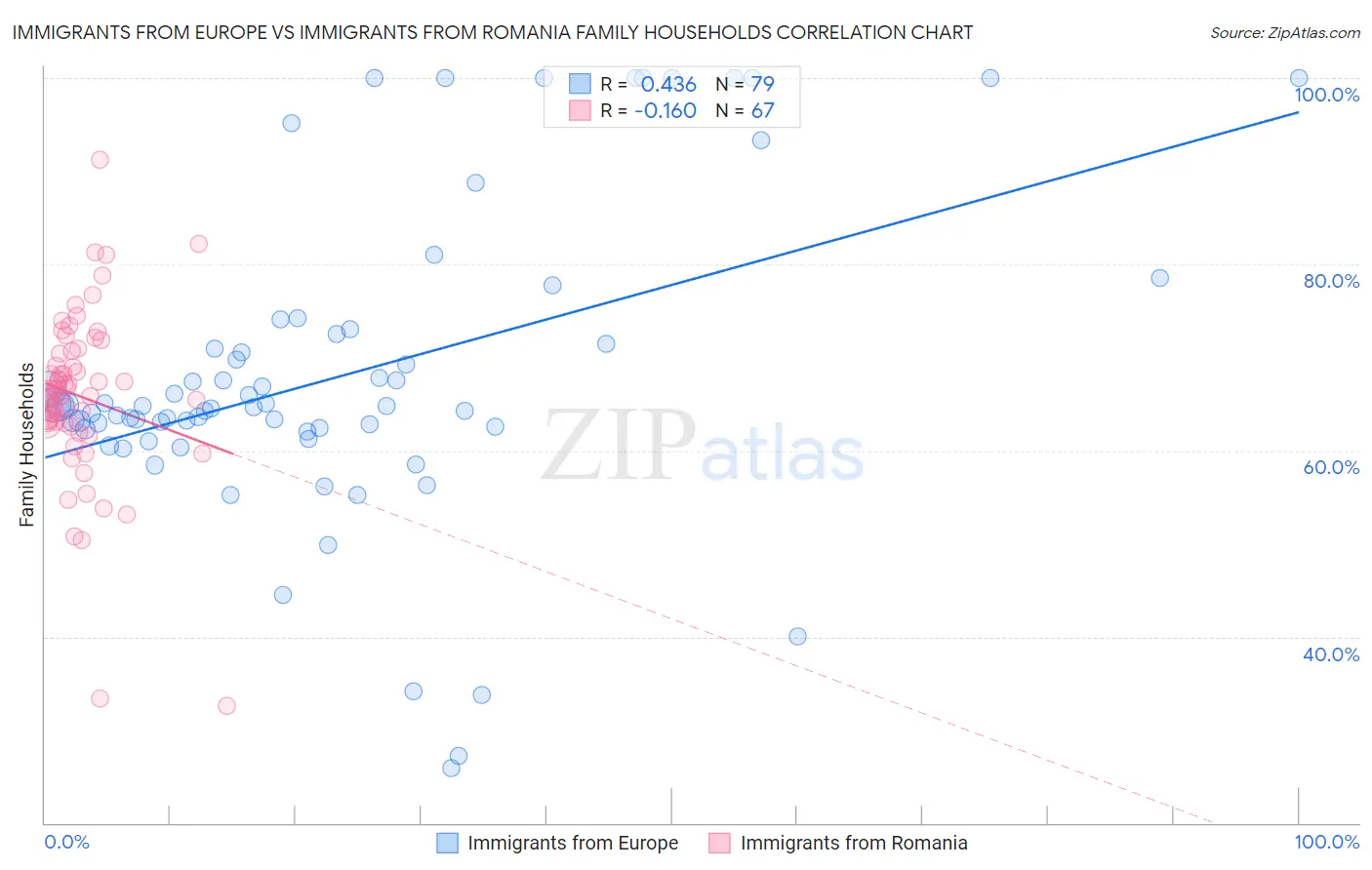 Immigrants from Europe vs Immigrants from Romania Family Households