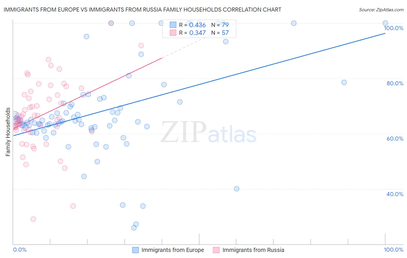 Immigrants from Europe vs Immigrants from Russia Family Households