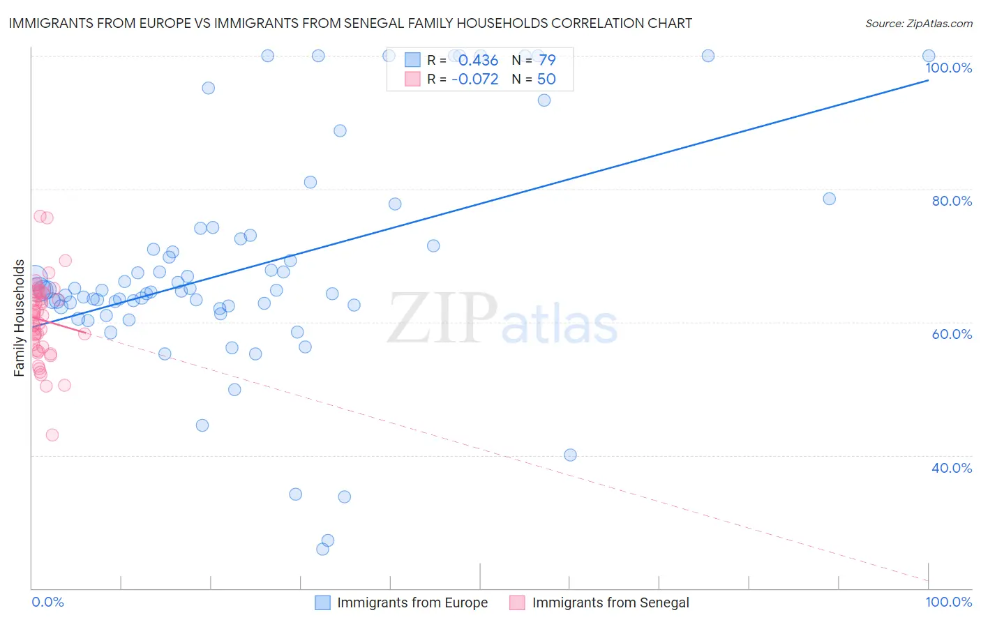 Immigrants from Europe vs Immigrants from Senegal Family Households