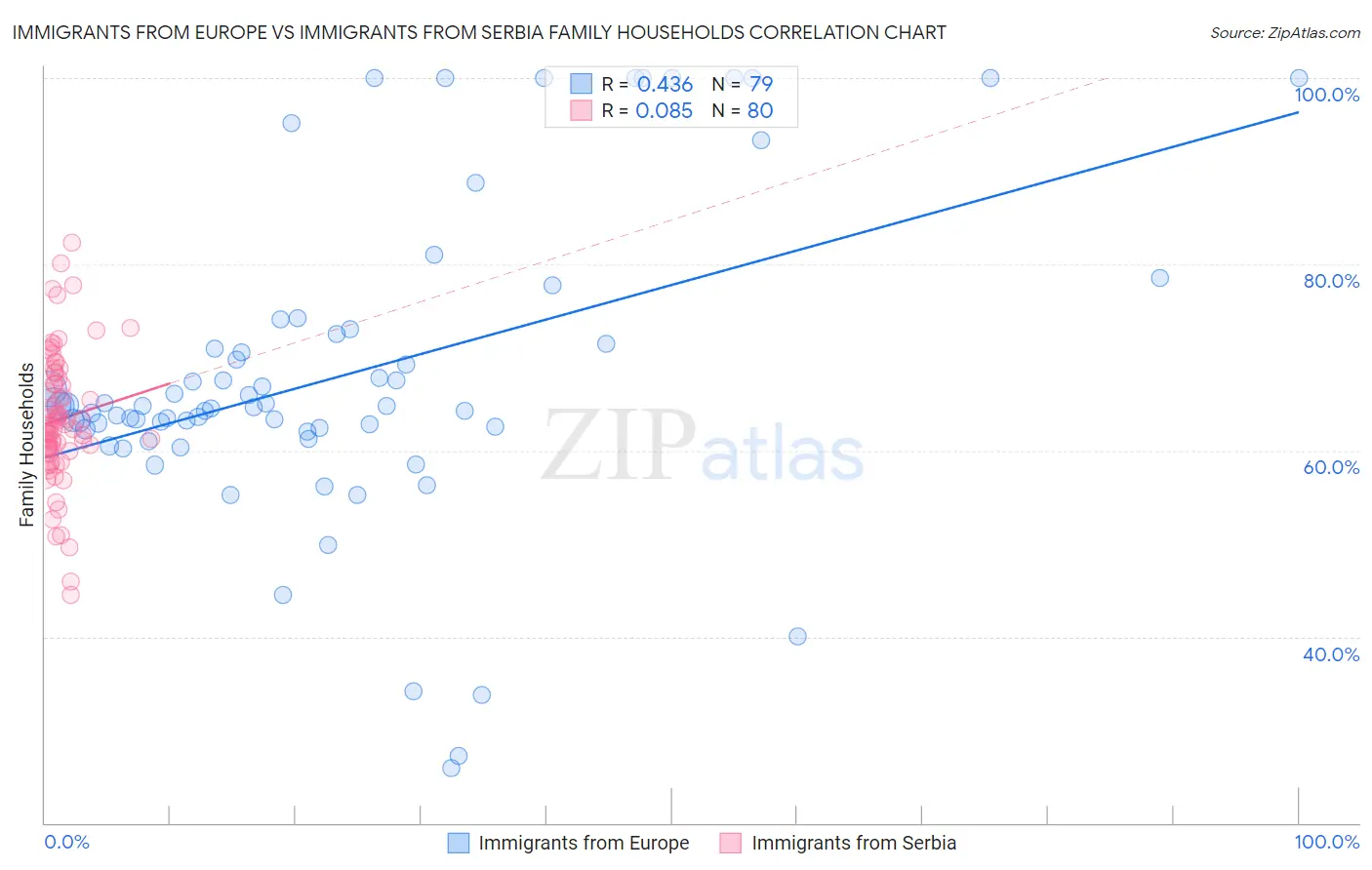 Immigrants from Europe vs Immigrants from Serbia Family Households