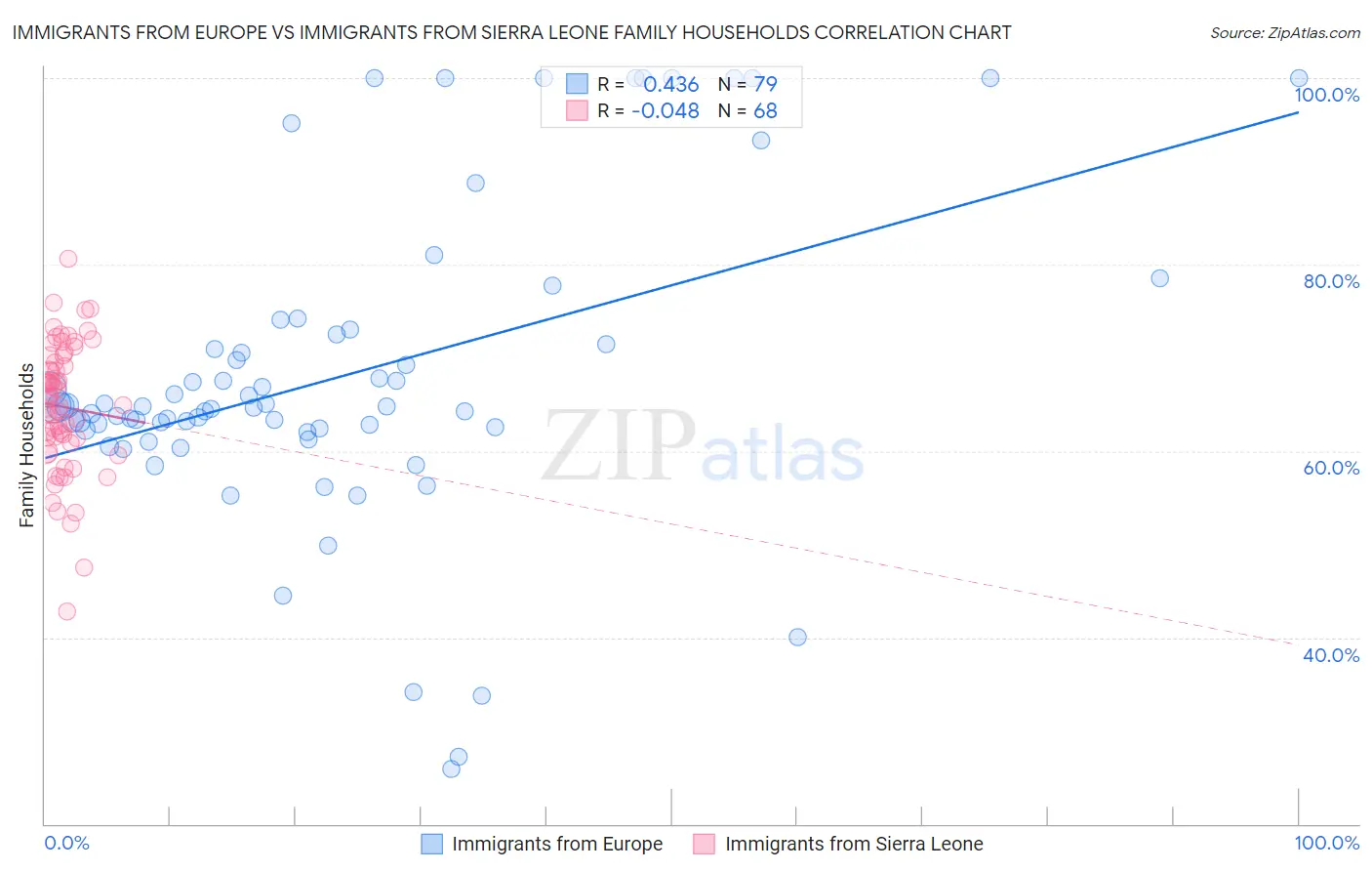 Immigrants from Europe vs Immigrants from Sierra Leone Family Households