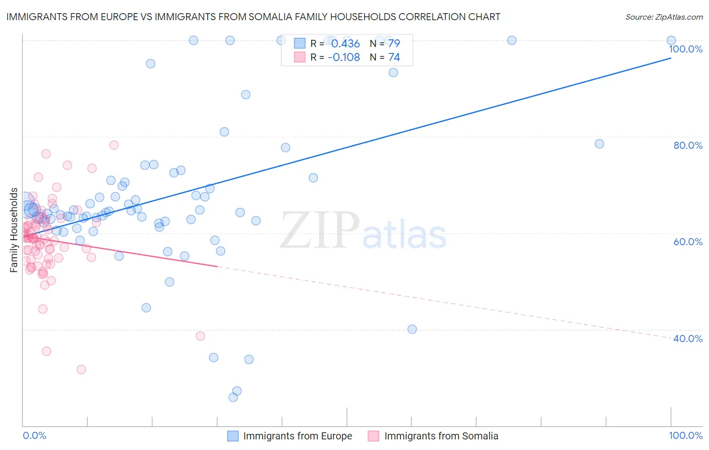 Immigrants from Europe vs Immigrants from Somalia Family Households