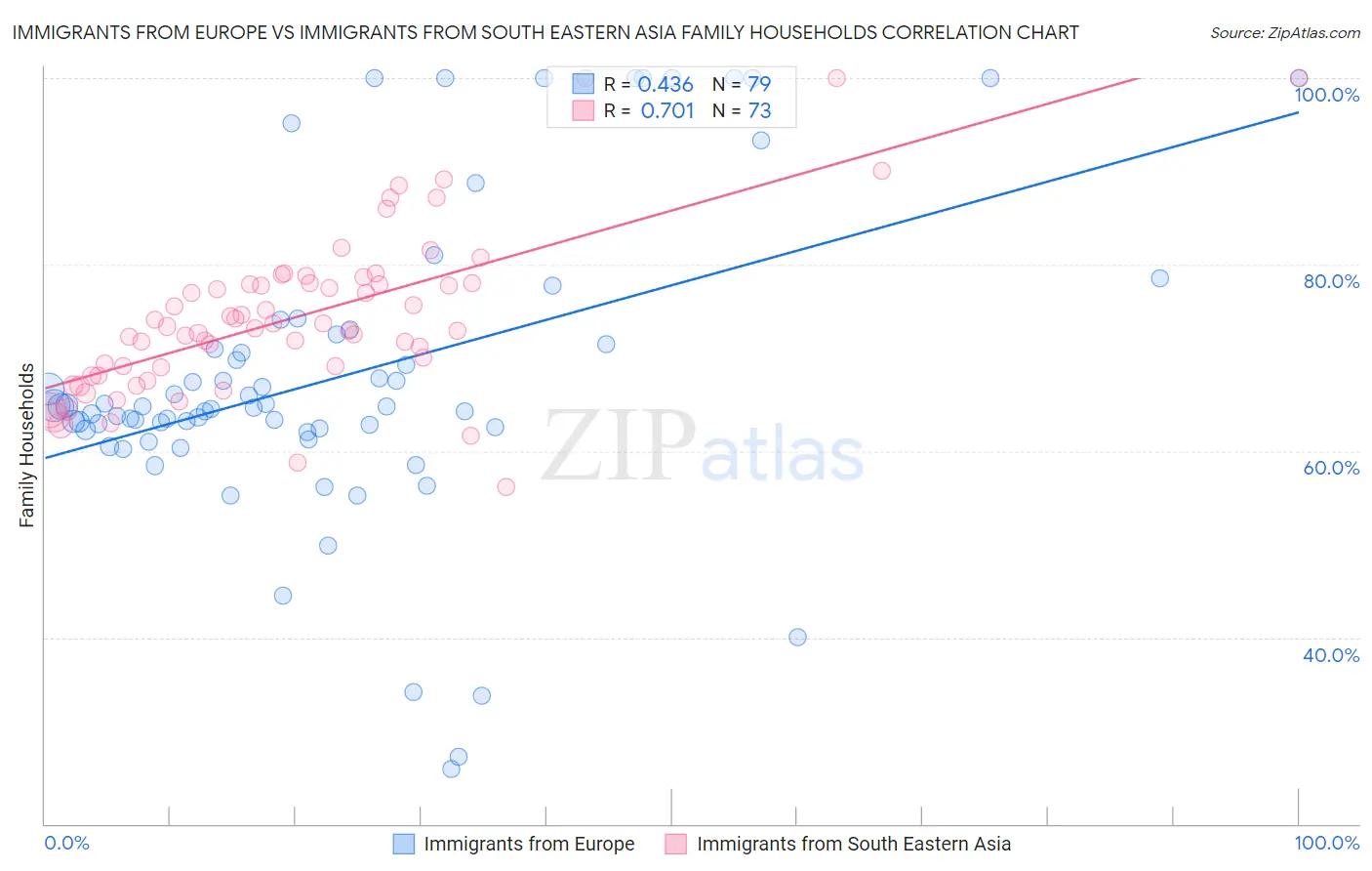 Immigrants from Europe vs Immigrants from South Eastern Asia Family Households