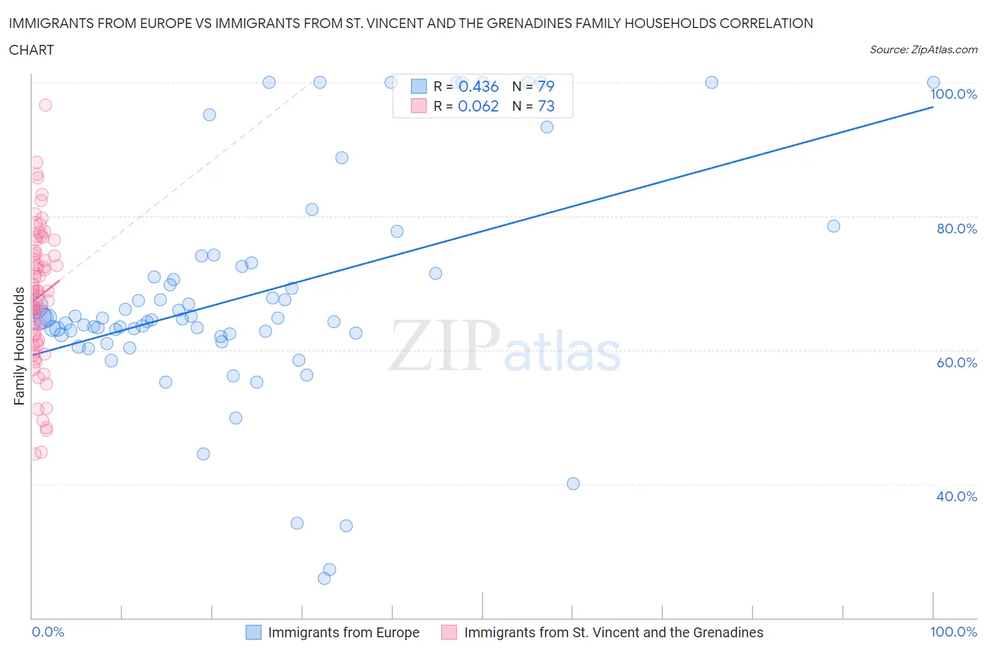 Immigrants from Europe vs Immigrants from St. Vincent and the Grenadines Family Households