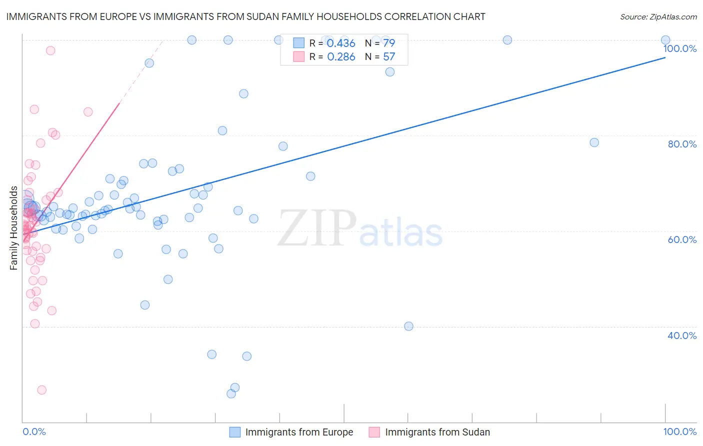 Immigrants from Europe vs Immigrants from Sudan Family Households