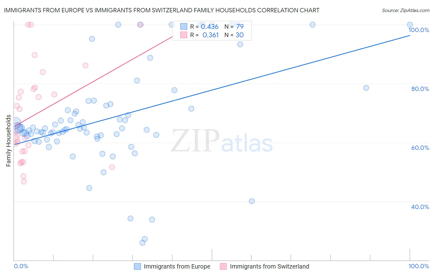 Immigrants from Europe vs Immigrants from Switzerland Family Households