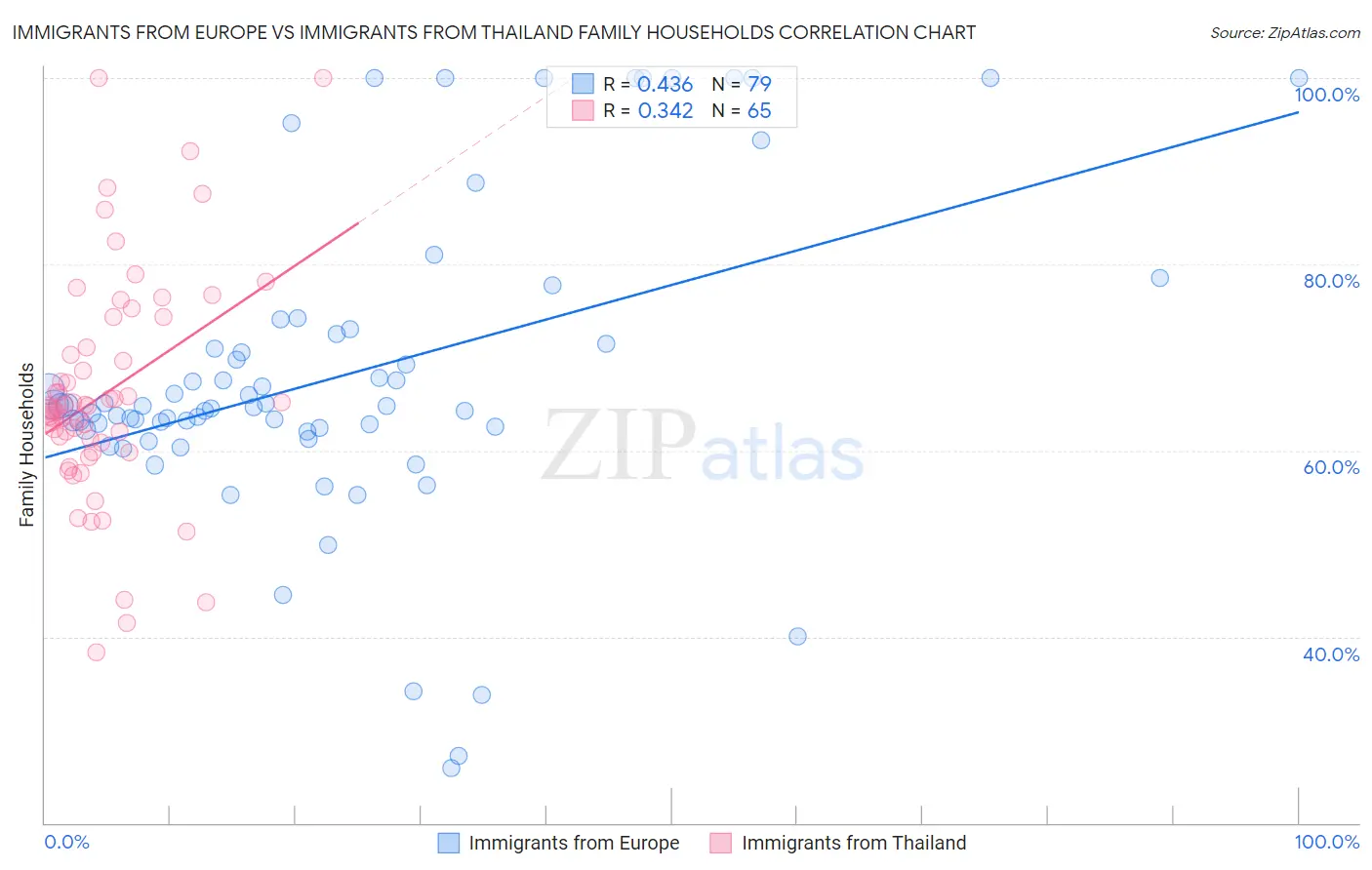 Immigrants from Europe vs Immigrants from Thailand Family Households