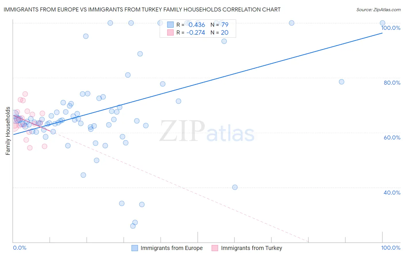 Immigrants from Europe vs Immigrants from Turkey Family Households