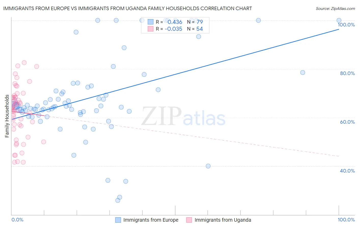 Immigrants from Europe vs Immigrants from Uganda Family Households