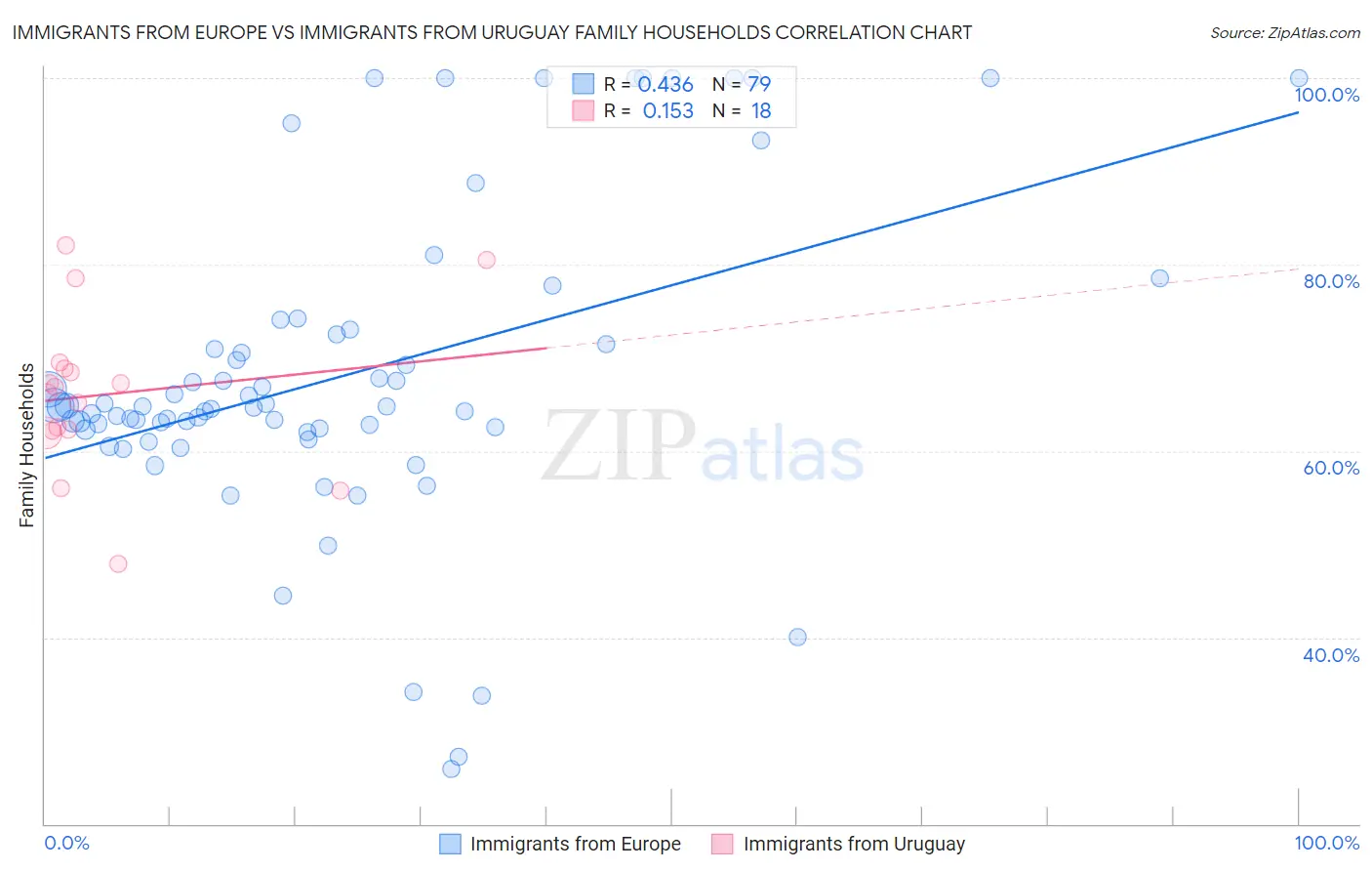 Immigrants from Europe vs Immigrants from Uruguay Family Households