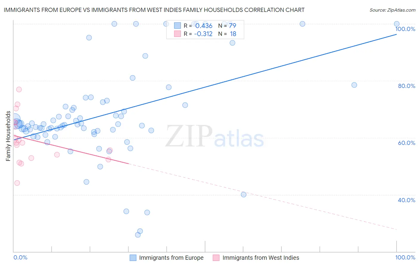 Immigrants from Europe vs Immigrants from West Indies Family Households