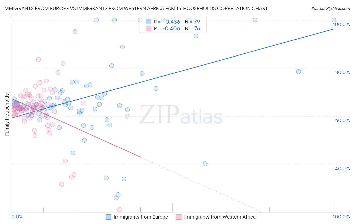 Immigrants from Europe vs Immigrants from Western Africa Family Households