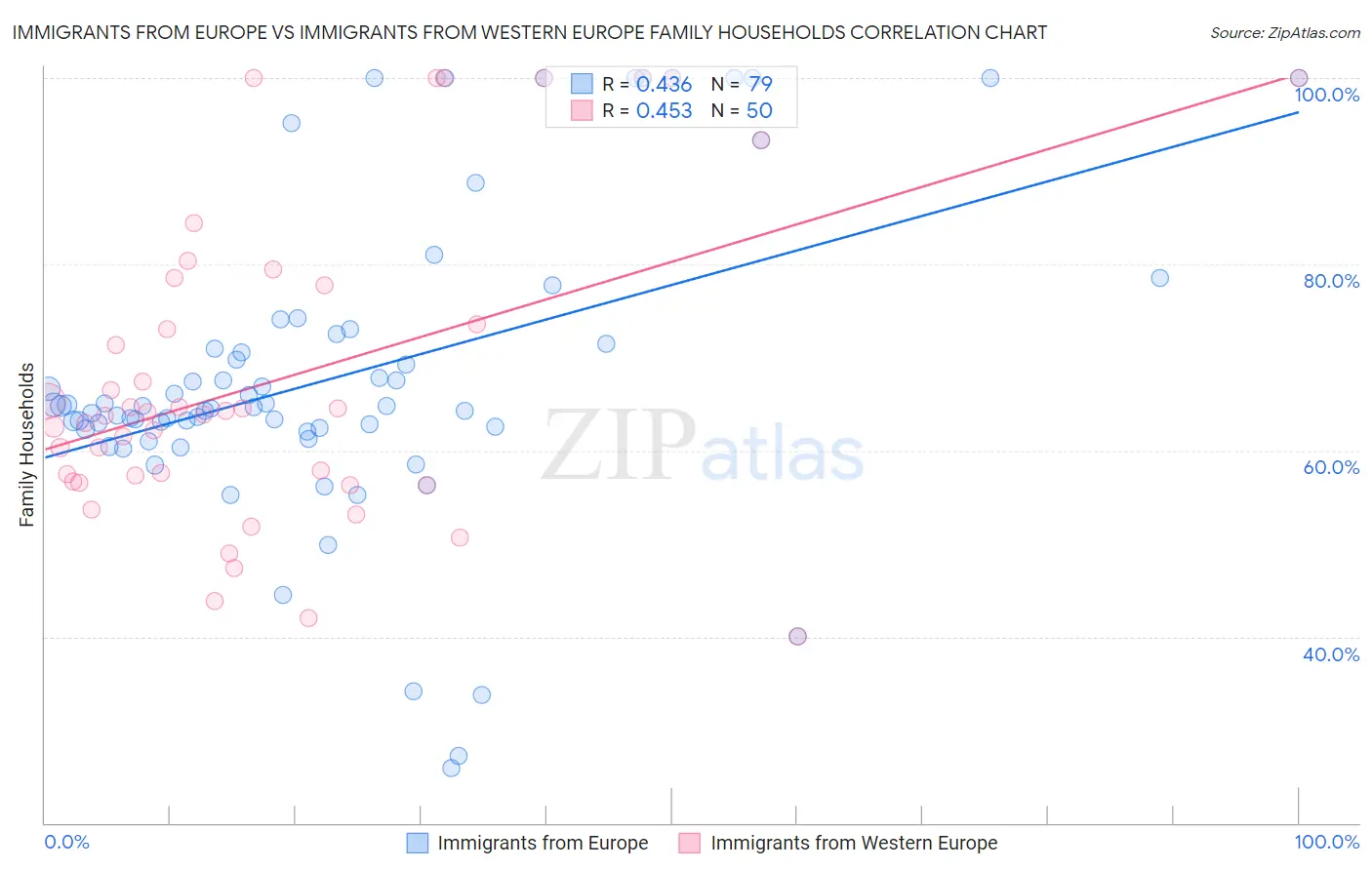 Immigrants from Europe vs Immigrants from Western Europe Family Households