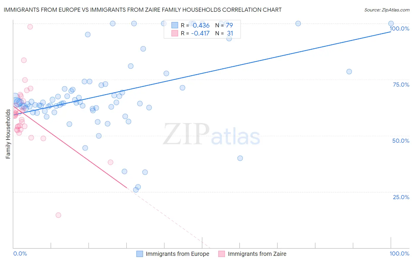 Immigrants from Europe vs Immigrants from Zaire Family Households