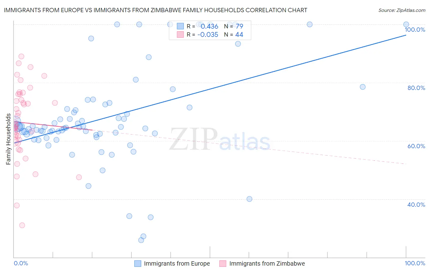 Immigrants from Europe vs Immigrants from Zimbabwe Family Households