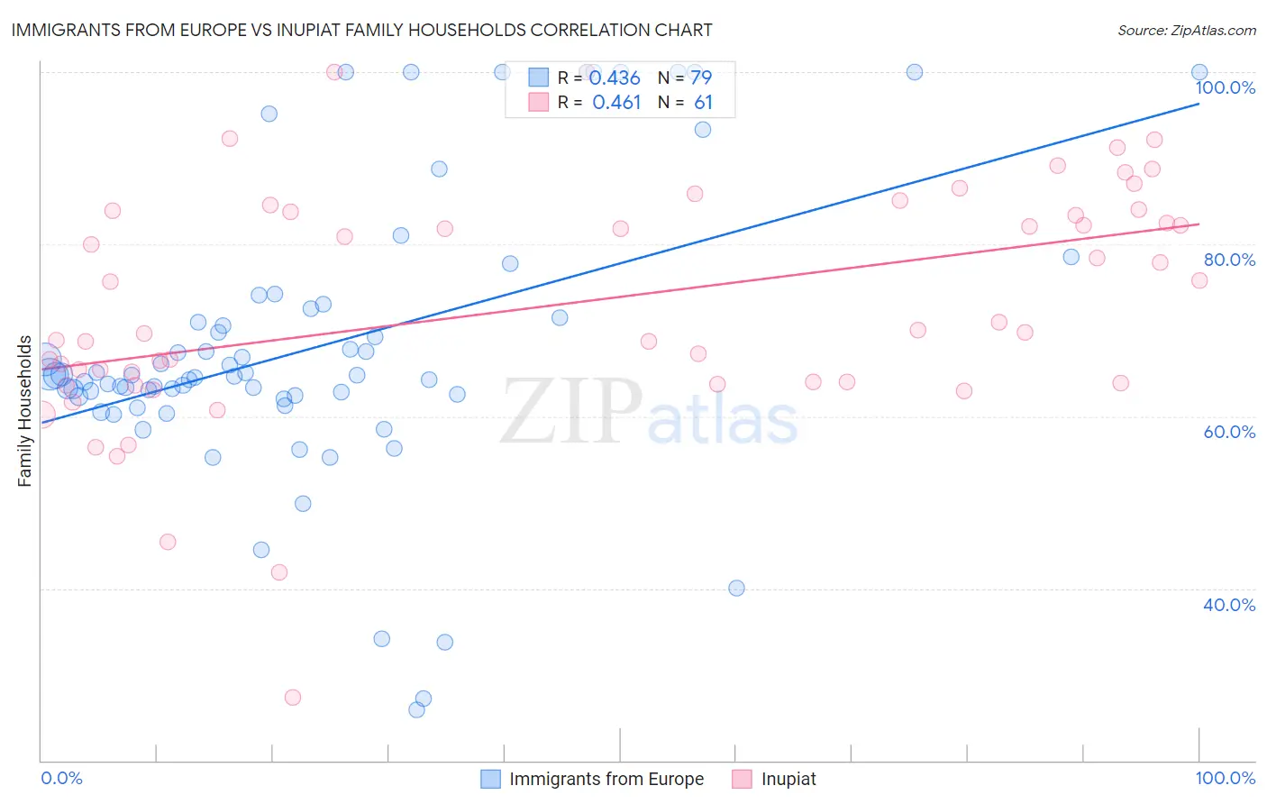 Immigrants from Europe vs Inupiat Family Households