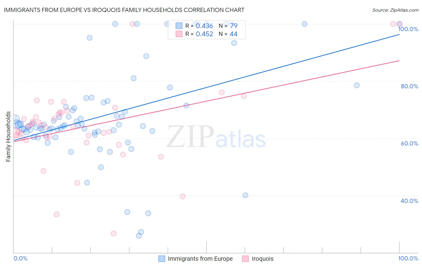 Immigrants from Europe vs Iroquois Family Households