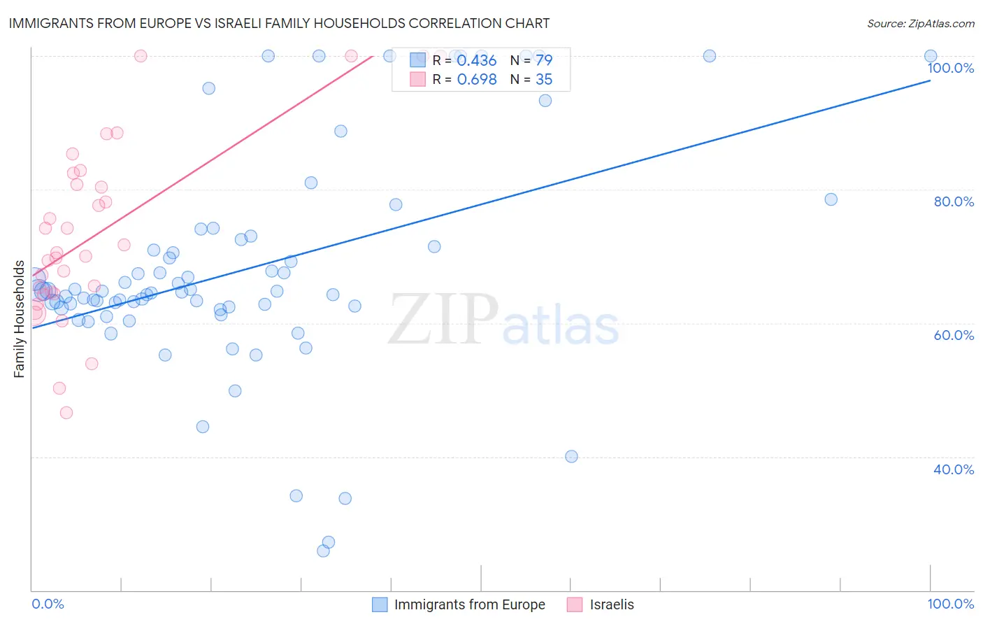 Immigrants from Europe vs Israeli Family Households